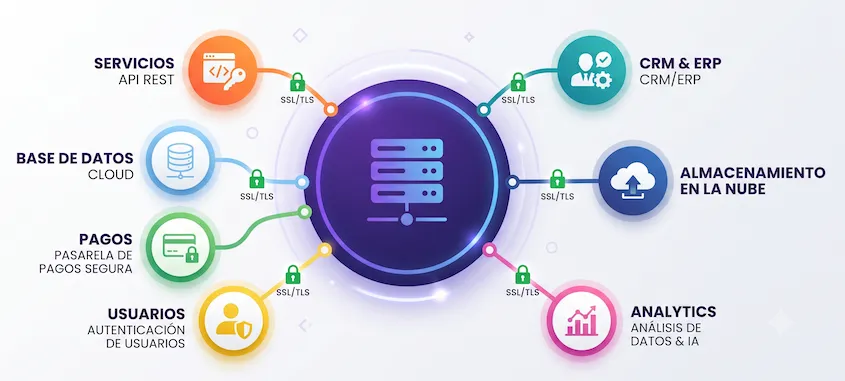 API Integration